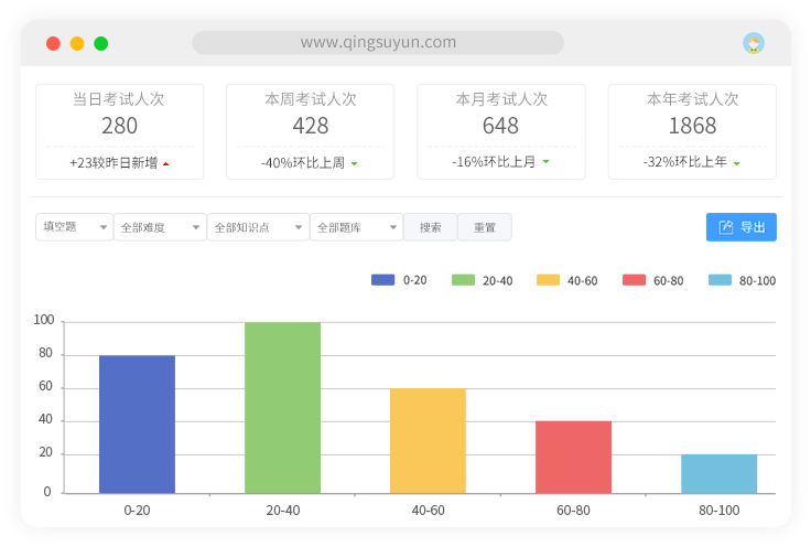 培训统计分析更直观了解学员培训结果