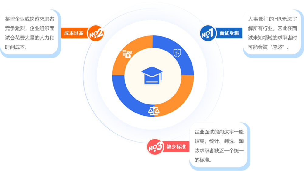 面试招聘——常见问题